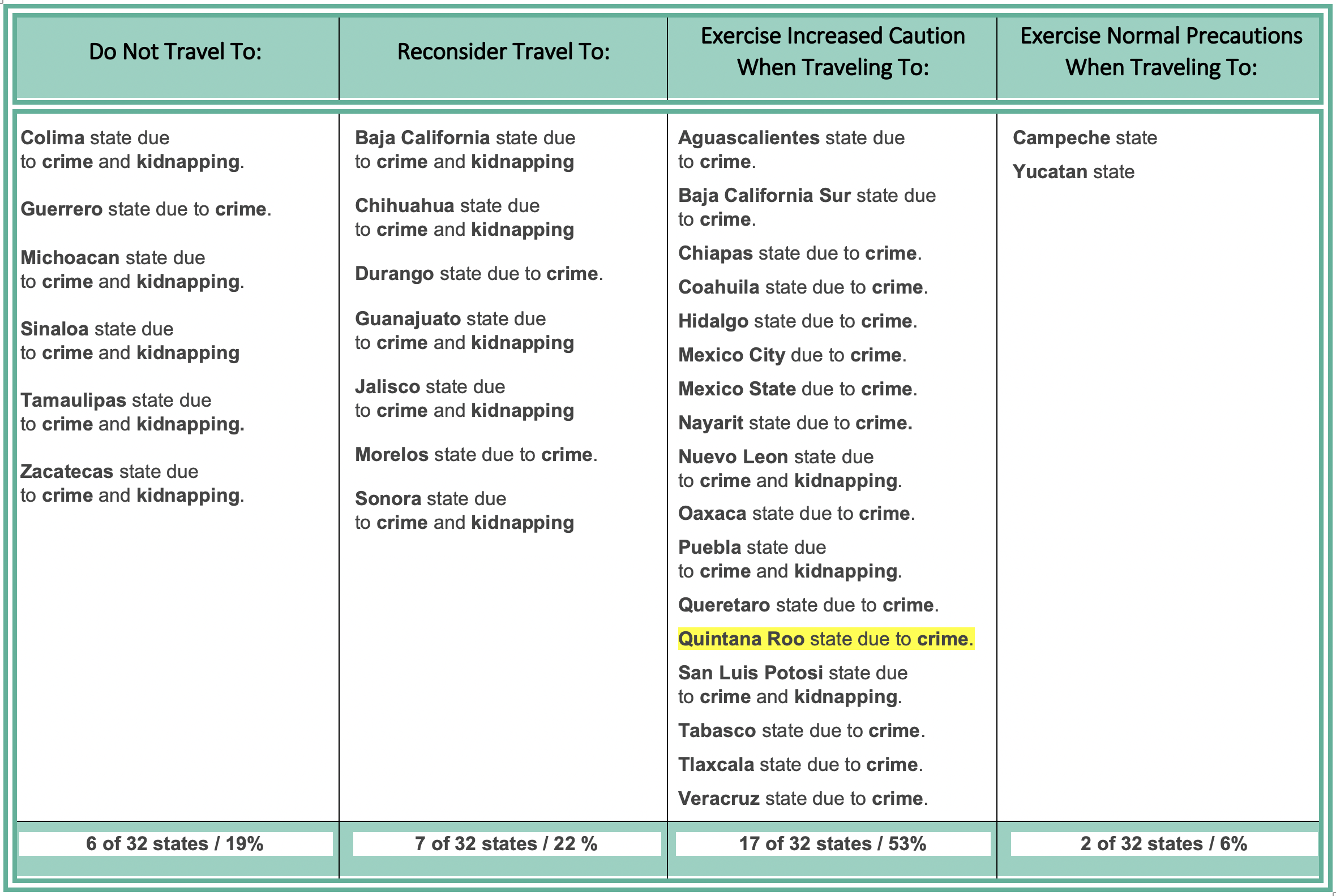 Chart of travel safety categories from least to most safe. Quintan Roo, the state Tulum resides in, is category 3 entitled Exercise Increased Caution When Traveling To.